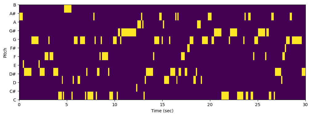 One-hot melody chromagram matrix. Yellow bins are 1, purple bins are 0.